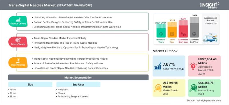 Trans-Septal Needles Market to Hit USD 358.75 Million by 2034
