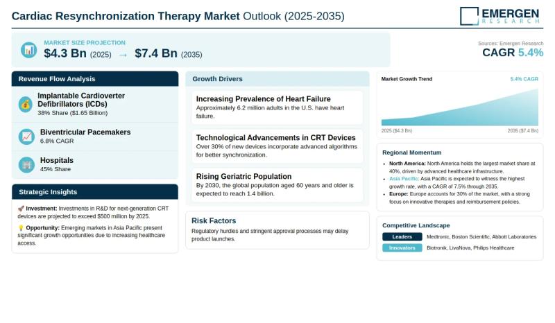 Cardiac Resynchronization Therapy Market