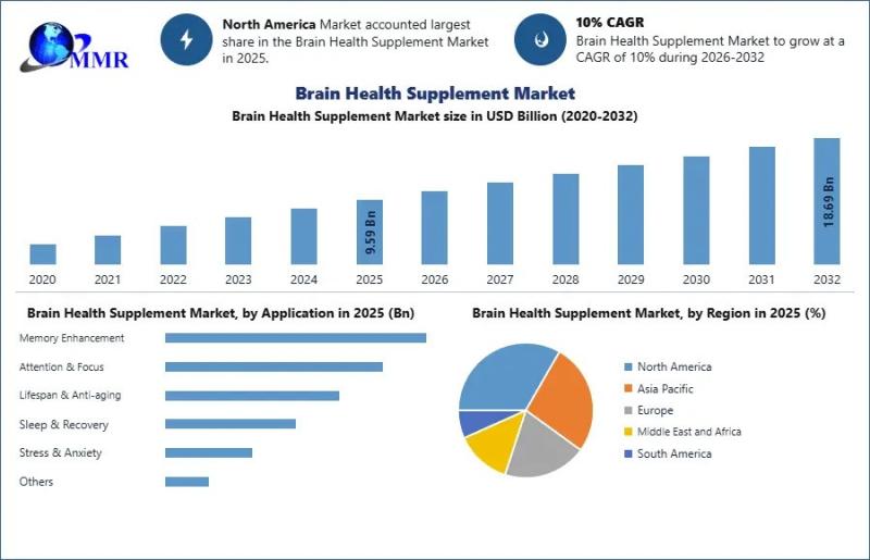 Brain Health Supplement Market