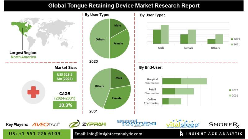 Tongue retention devices in the fight against sleep apnea