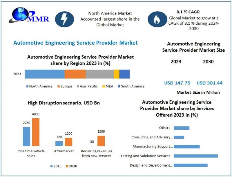 Automotive Engineering Service Provider Market Rising