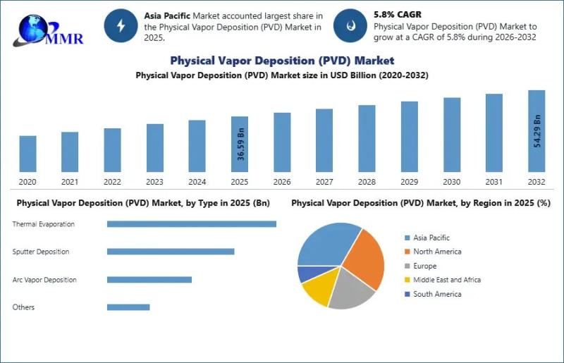 Physical Vapor Deposition (PVD) Market