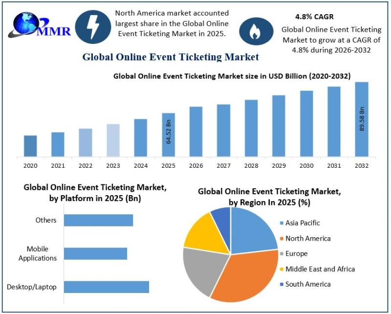 Online Event Ticketing Market