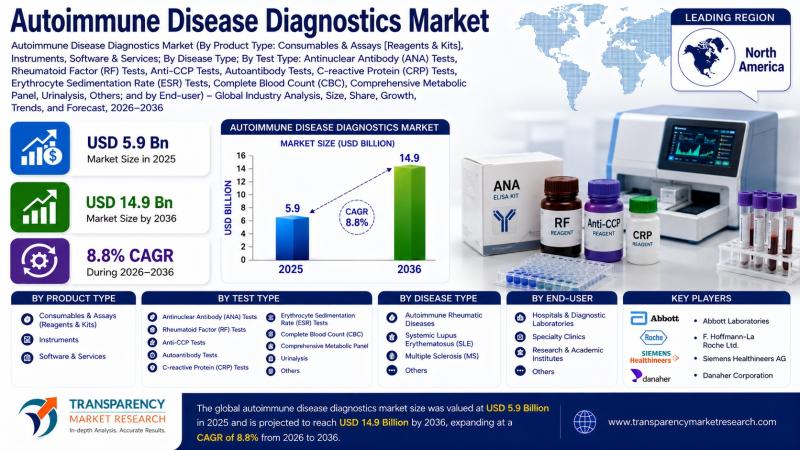 Autoimmune Disease Diagnostics Market Expected to Reach USD 14.9 Billion by 2036 Amid Rising Demand for Early Disease Detection