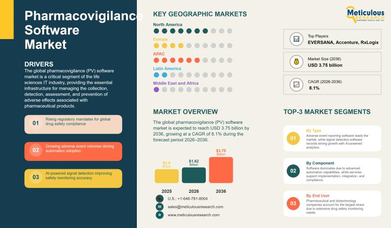 Pharmacovigilance Software Market to Reach USD 3.75 Billion