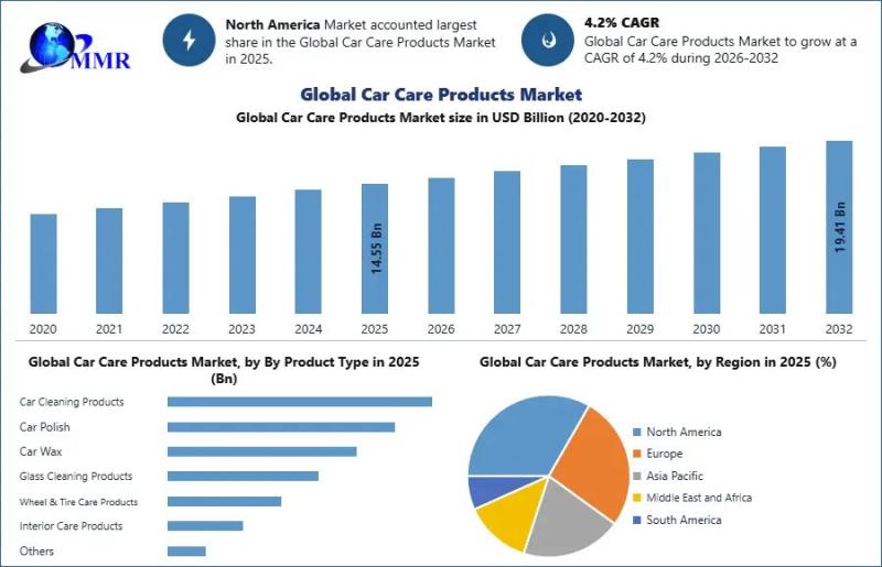 Car Care Products Market