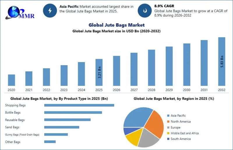 Jute Bags Market