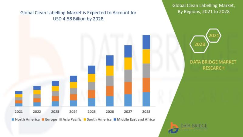 Clean Labelling Market to Grasp Outstanding Growth of USD of 4.58 billion by 2028, Size, Share, Trends, Opportunities, Key Drivers