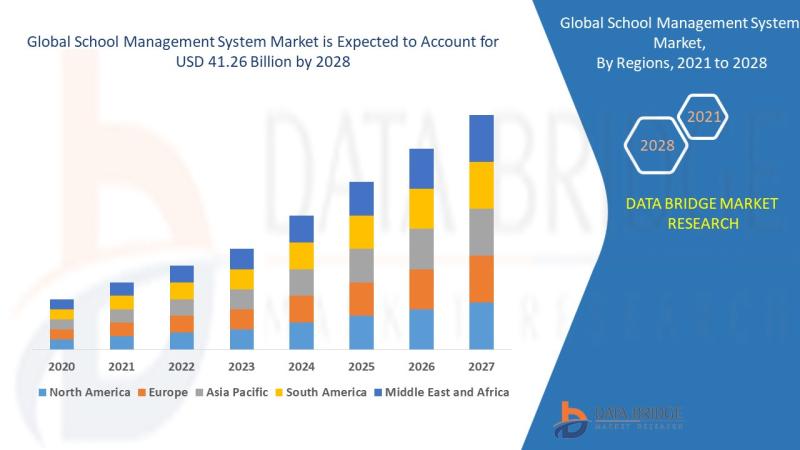 School Management System Market to Exhibit an Incredible Growth of USD 41.26 billion by 2028, Size, Share, Trends, Key Drivers, De