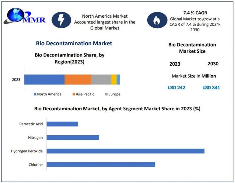 Bio Decontamination Market