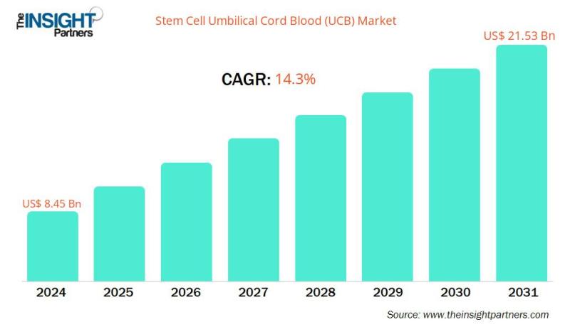 Stem Cell Umbilical Cord Blood (UCB) Market to Reach US$ 21.53