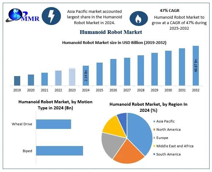 Humanoid Robot Market