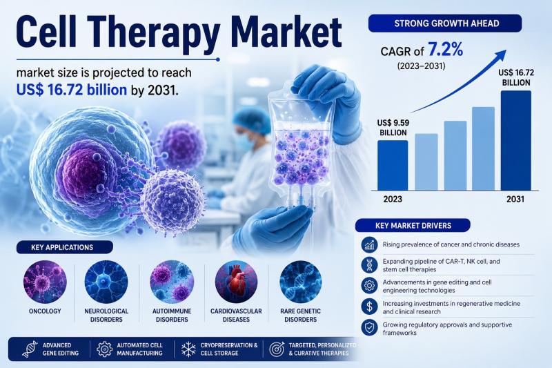 Cell Therapy Market to Surpass US$ 16.72 Billion by 2031, Driven