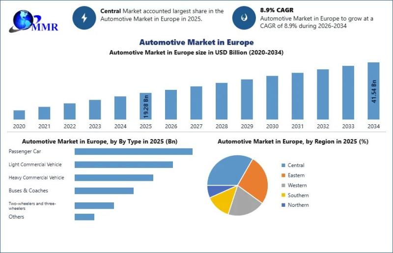 Automotive Market in Europe