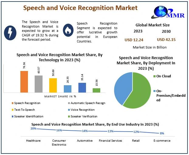 Speech and voice recognition market to reach .15 billion