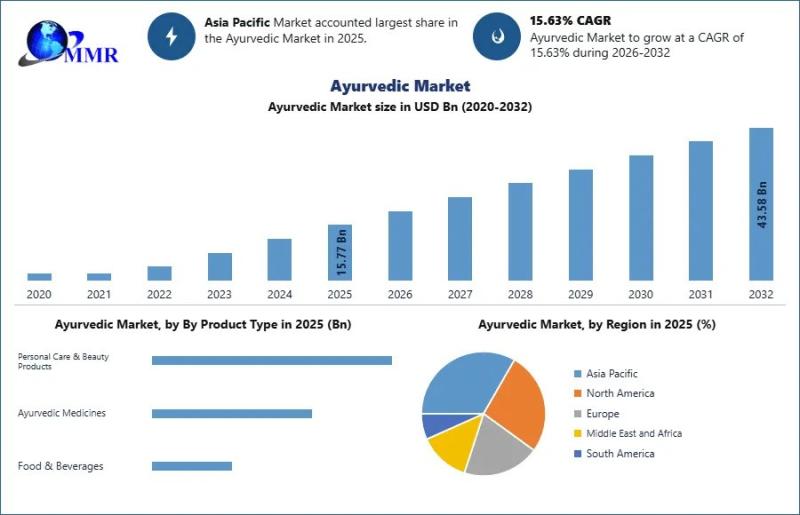 Ayurvedic Market