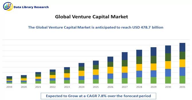 Venture Capital Market