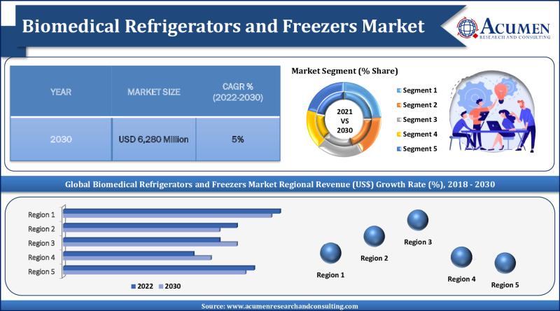 Biomedical Refrigerators and Freezers Market Hits USD 6,280