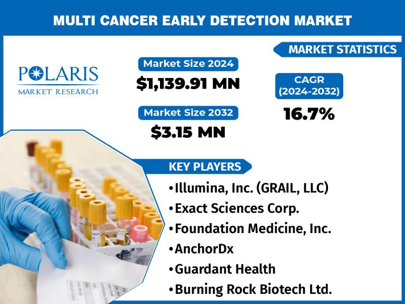 Multi-cancer Early Detection Market