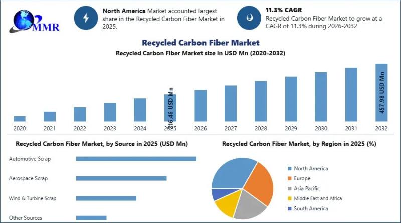 Recycled Carbon Fiber Market