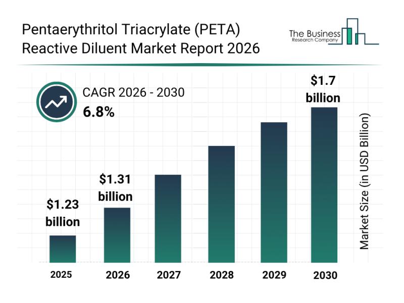 Pentaerythritol Triacrylate (PETA) Reactive Diluent Market