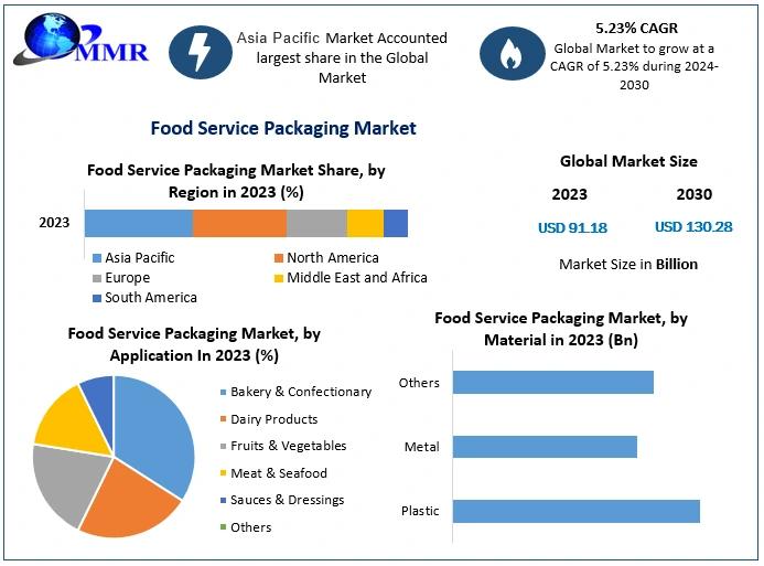 Food Service Packaging Market Growth to USD 130.28 Bn by 2030