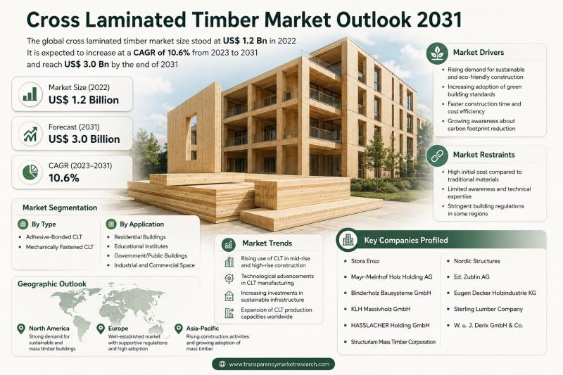 Cross Laminated Timber Market