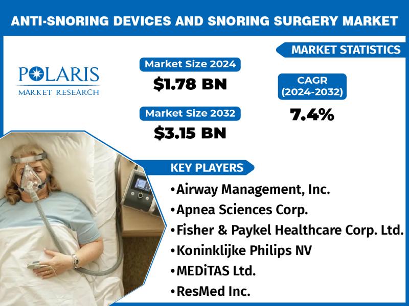 Anti-Snoring Devices And Snoring Surgery Market