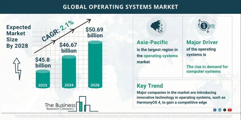 Operating system market