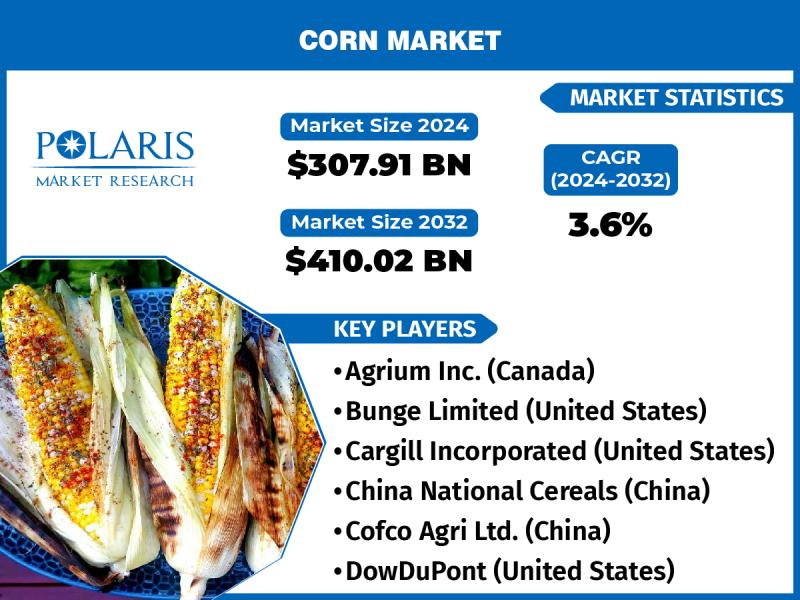 Corn Market