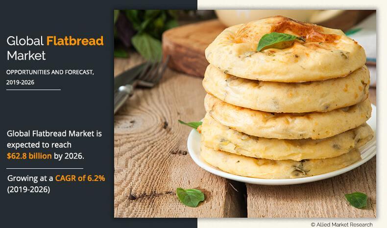 Flatbread Market to Experience 6.2% CAGR Growth, Driven by Rising Quick-Service Restaurants and Health Awareness