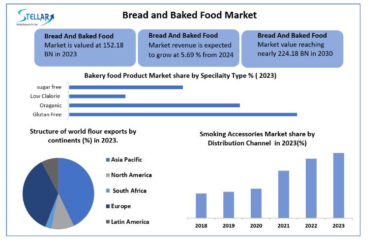 Bread And Baked Food Market: Global Industry Analysis