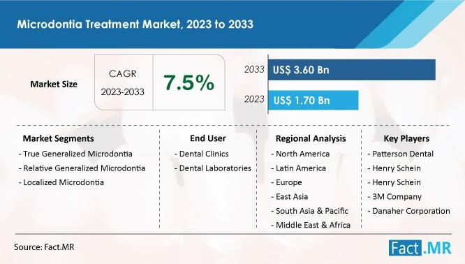 Microdontia Treatment Market is Estimated to be US$ 3.6 Billion