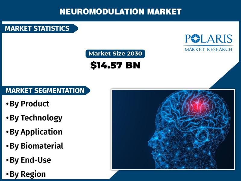 Neuromodulation Market