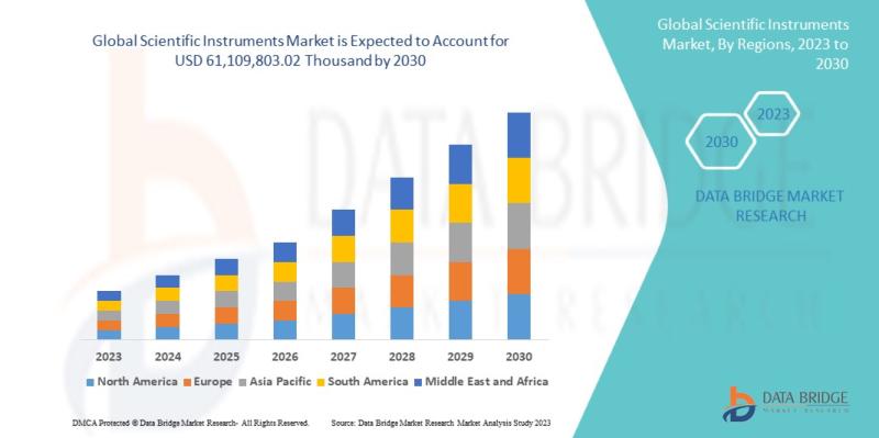 The Global scientific instruments market is expected to reach