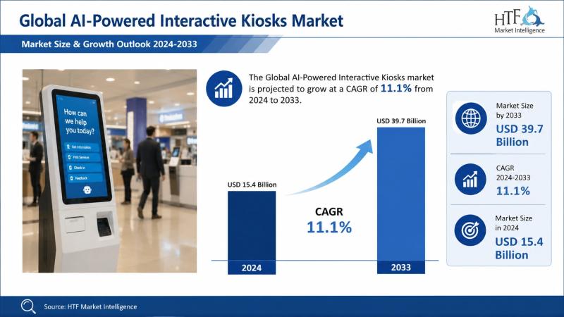 AI-Powered Interactive Kiosks Market to Expand Rapidly Over Next Decade| LG Electronics, Zebra Technologies, Elo Touch Solutions
