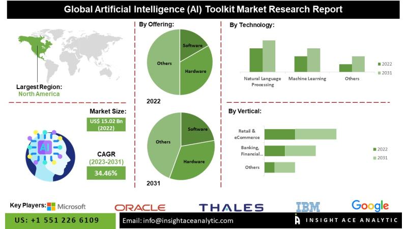 Artificial Intelligence (AI) Toolkit Market Building