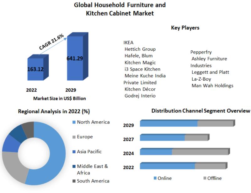 Household Furniture and Kitchen Cabinet Market