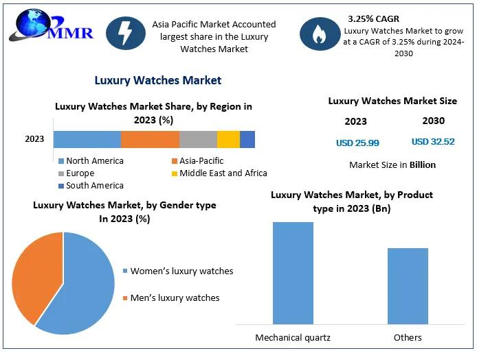 Luxury Watches Market