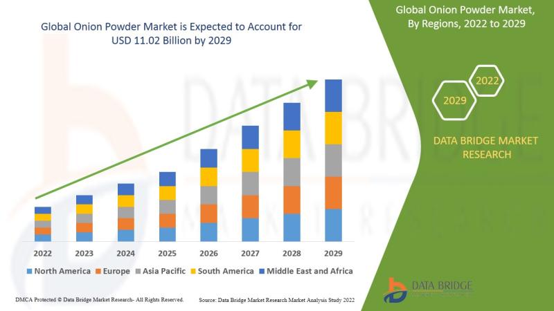 Onion Powder Market Is Likely to Grasp the CAGR of 6.92% by 2029, Size, Share, Key Drivers, Trends, Challenges and Competitive Ana