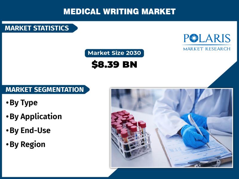 Medical Writing Market