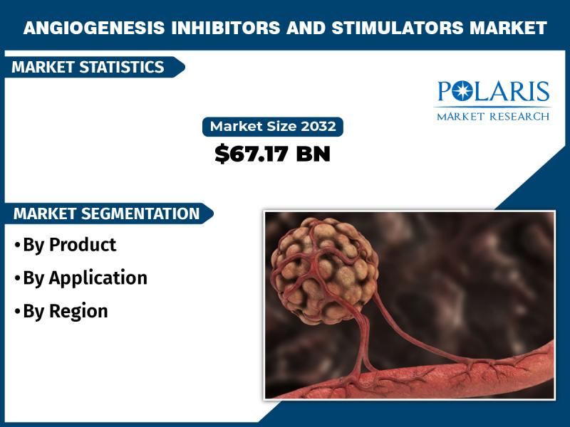 Angiogenesis Inhibitor and Stimulators Market