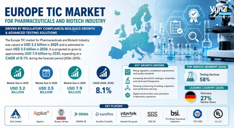 Europe TIC Market for Pharmaceuticals and Biotech Industry