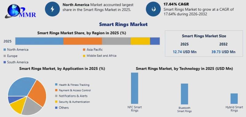 Smart Rings Market Worth USD 12.74 Mn in 2025 to Reach USD 39.73 Mn
