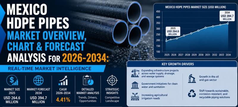 Mexico HDPE Pipes Market Size Trends, Growth Demand & Forecast