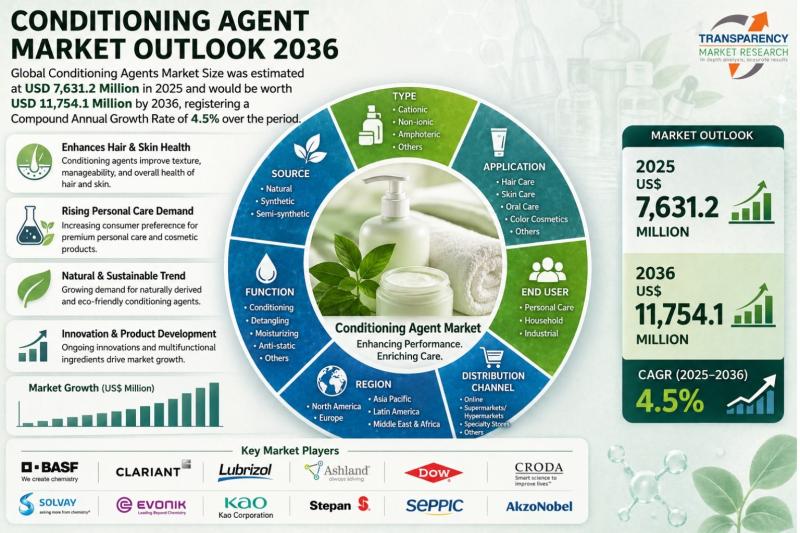 Conditioning Agent Market Outlook 2036
