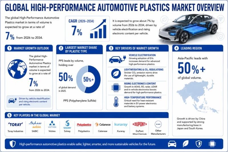 Global High-Performance Automotive Plastics Market to Grow 7%