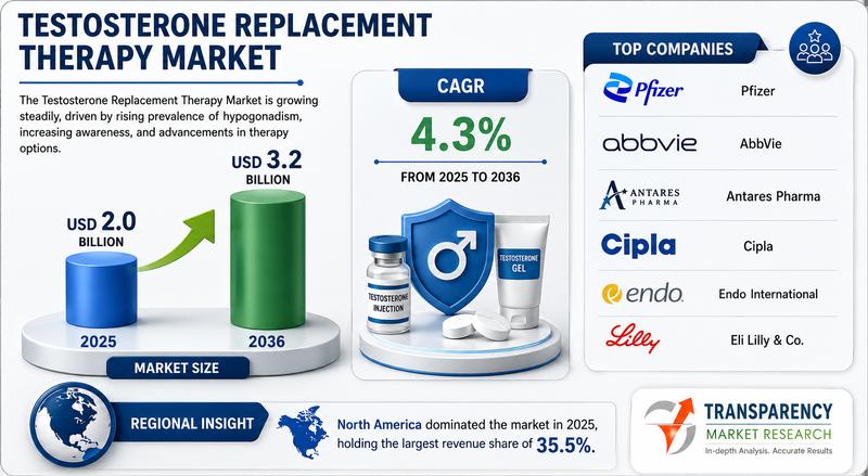 Testosterone Replacement Therapy Market