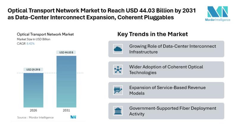 Optical Transport Network Market to Reach USD 44.03 Billion by 2031 as Data-Center Interconnect Expansion, Coherent Pluggables