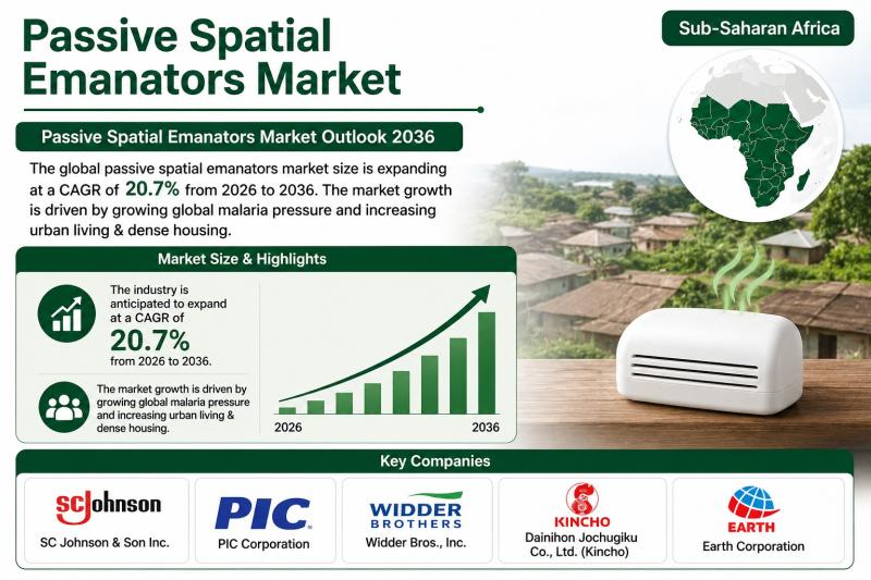 Passive Spatial Emanators Market to Expand at 20.7% CAGR Through